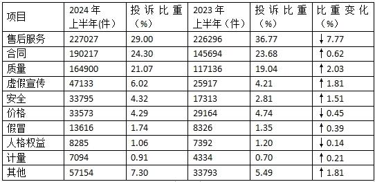 天顺平台:上半年全国消协组织共受理消费者投诉782794件