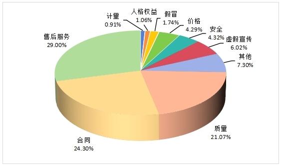 天顺平台:上半年全国消协组织共受理消费者投诉782794件