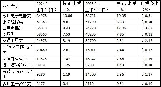 天顺平台:上半年全国消协组织共受理消费者投诉782794件