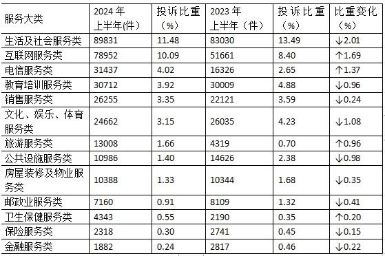 天顺平台:上半年全国消协组织共受理消费者投诉782794件