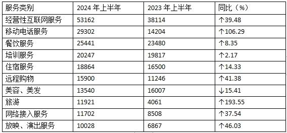 天顺平台:上半年全国消协组织共受理消费者投诉782794件