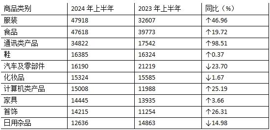 天顺平台:上半年全国消协组织共受理消费者投诉782794件